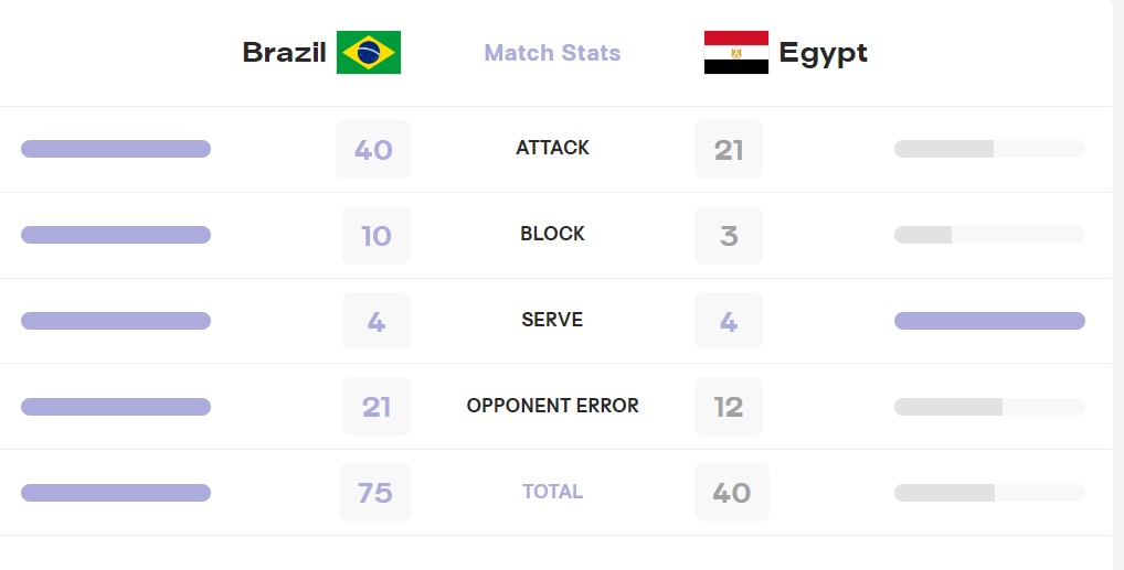 آمار بازی برزیل و مصر در المپیک 2024
