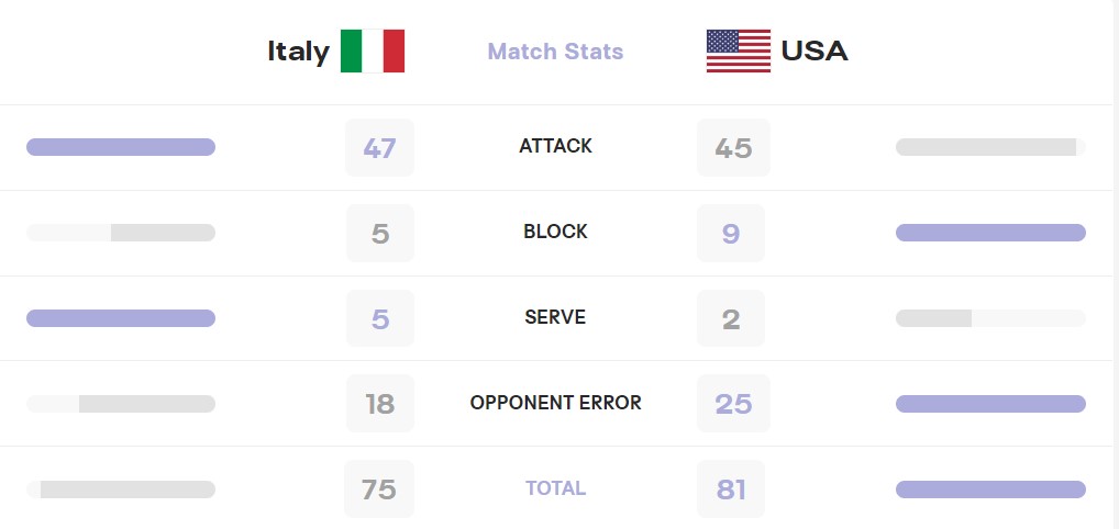 آمار بازی ایتالیا و آمریکا در رده بندی والیبال المپیک 2024