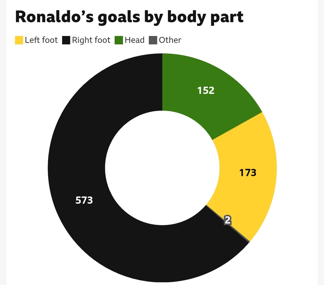 کریستیانو رونالدو چند گل با پای چپ و چند گل با پای راست زده؟