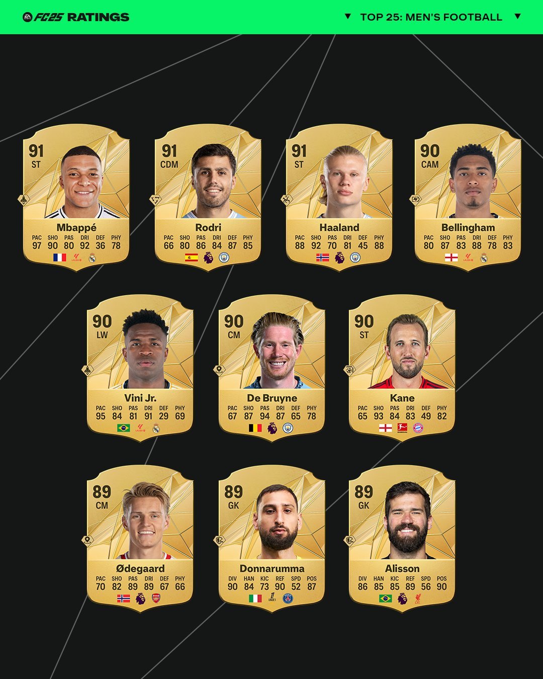 ریتینگ بهترین بازیکنان تیم مردان در بازی FC 25