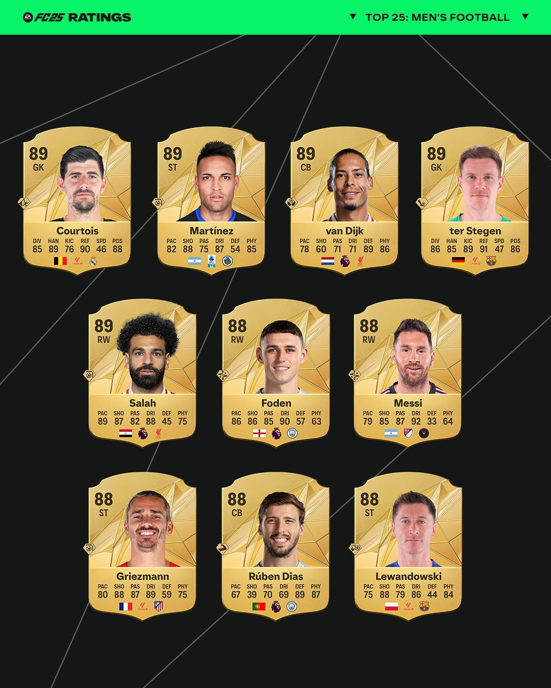 ریتینگ بهترین بازیکنان تیم مردان در بازی FC 25